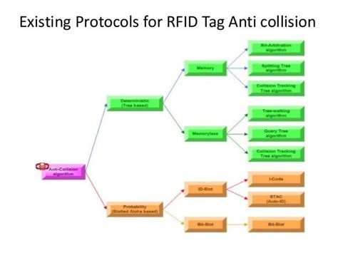 collision avoidance protocol for rfid system|anti collision tags.